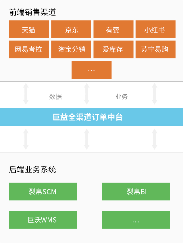 OMS系統