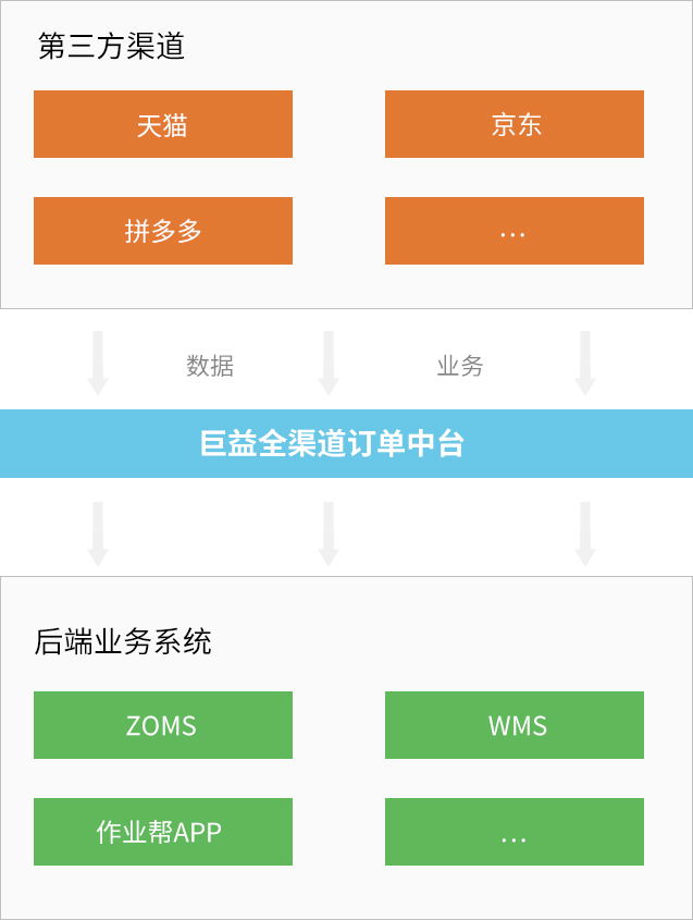 巨益OMS中臺