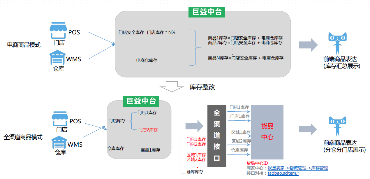 巨益OMS中臺