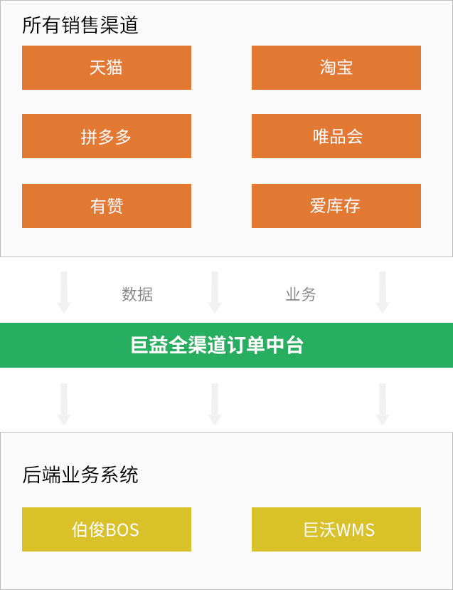 巨益OMS中臺