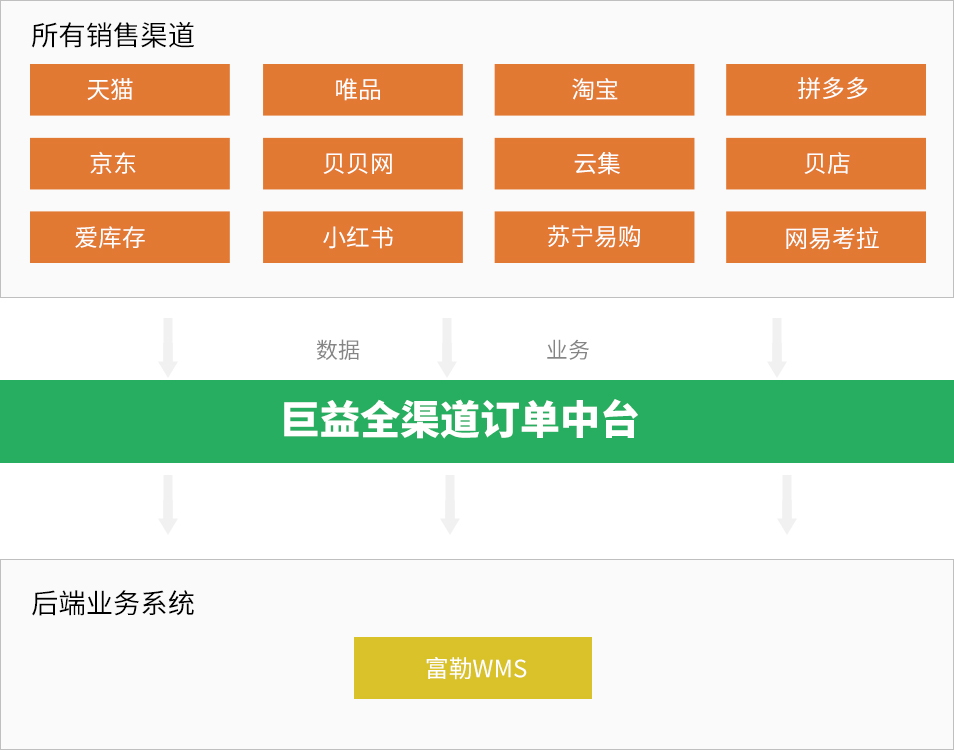 巨益電商O(píng)MS中臺(tái)