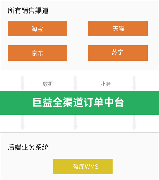 巨益電商OMS中臺