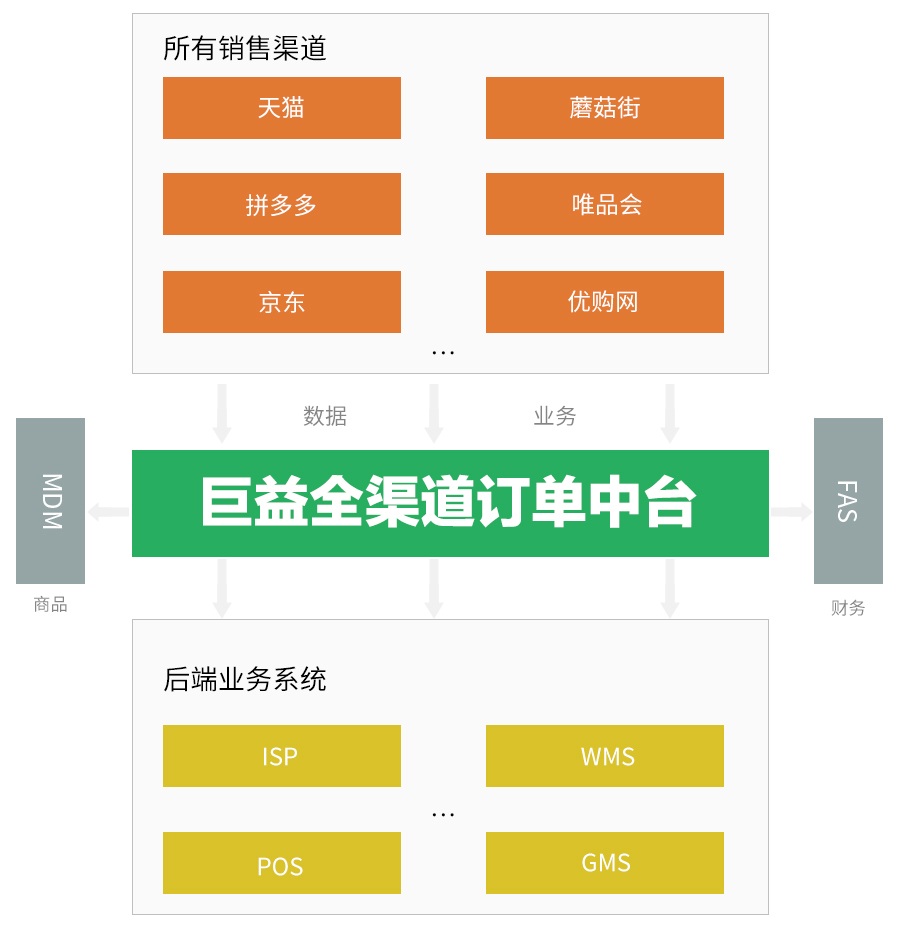 巨益電商OMS中臺