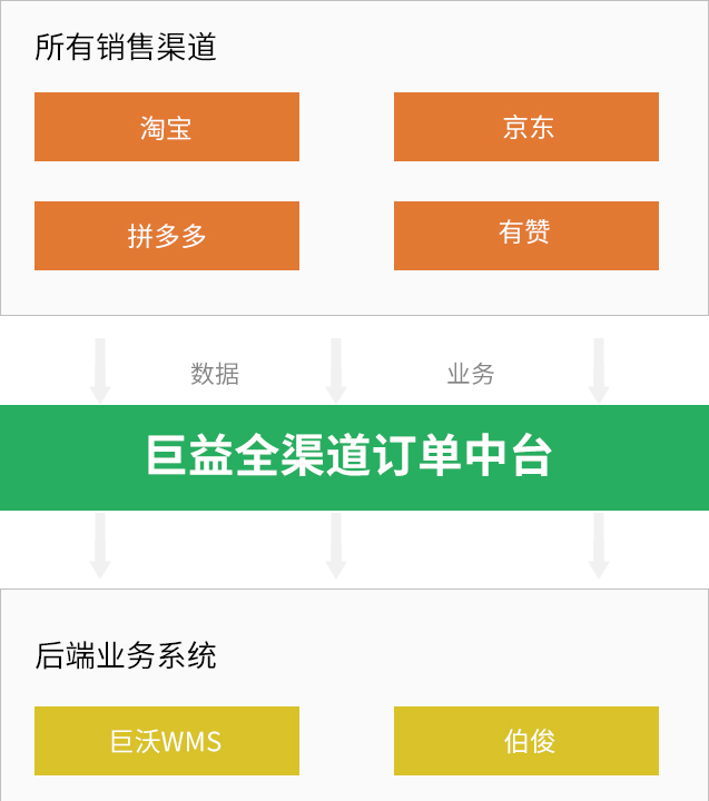 巨益電商OMS中臺