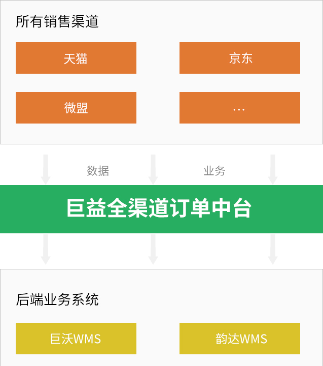 巨益電商OMS中臺