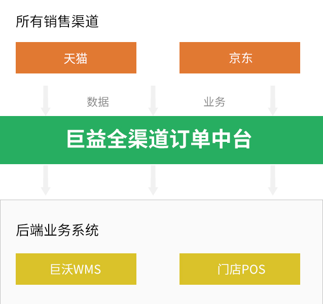 巨益電商OMS中臺