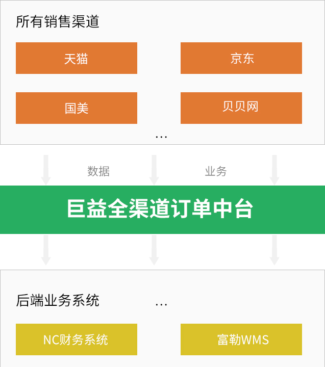 巨益電商OMS中臺
