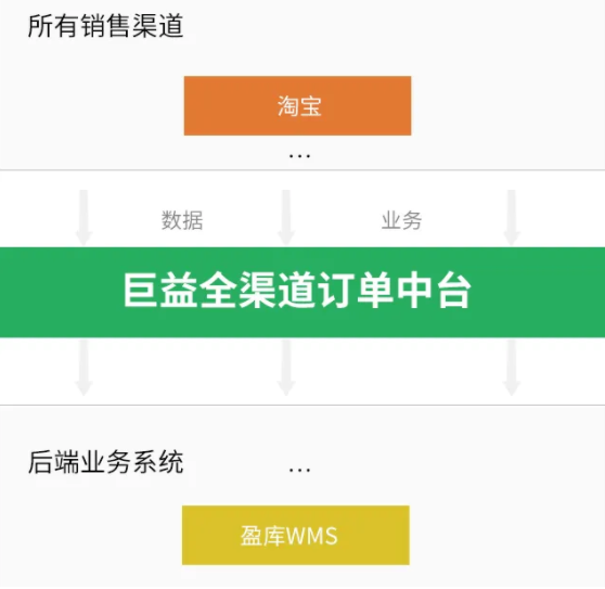 巨益電商OMS中臺